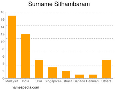 Surname Sithambaram