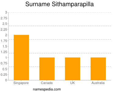 Surname Sithamparapilla