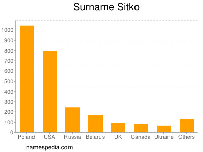 Surname Sitko