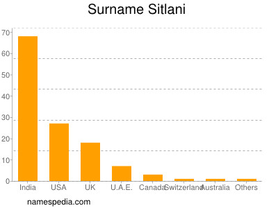 Surname Sitlani