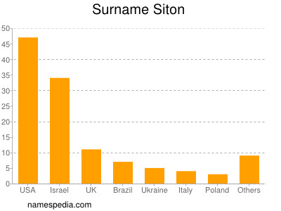 Surname Siton