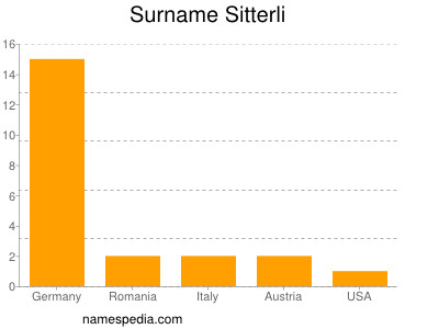 Surname Sitterli