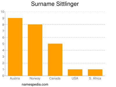 Surname Sittlinger
