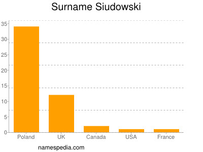 Surname Siudowski