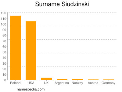 Surname Siudzinski