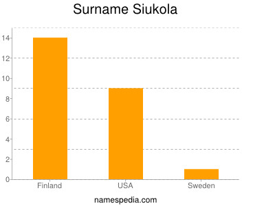Surname Siukola