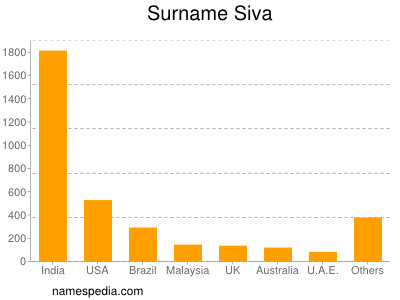 Surname Siva