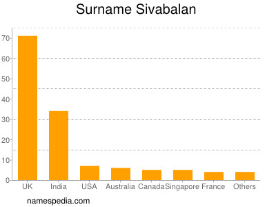 Surname Sivabalan
