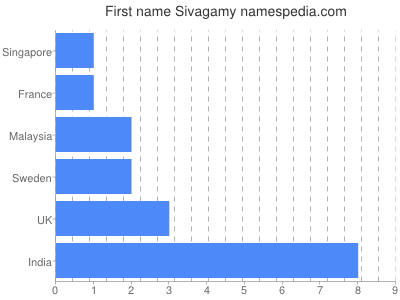 Given name Sivagamy