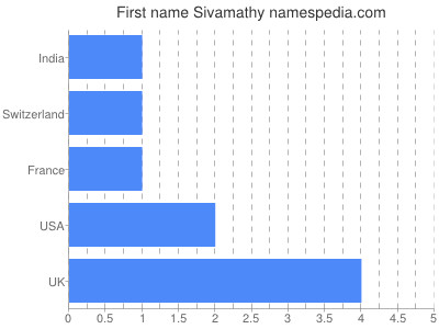 Given name Sivamathy