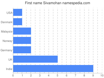 Given name Sivamohan