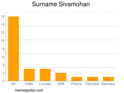 Surname Sivamohan