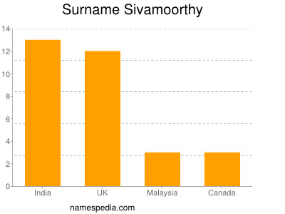 Surname Sivamoorthy