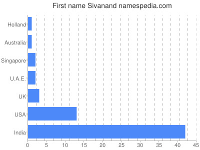 Given name Sivanand