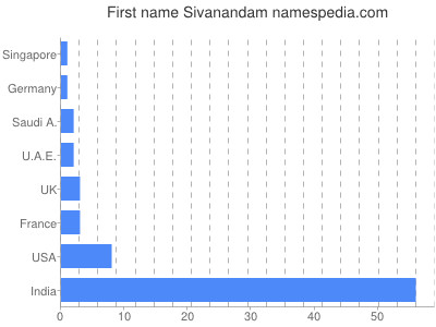 Given name Sivanandam
