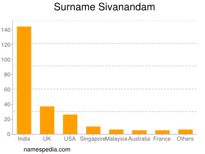 Surname Sivanandam
