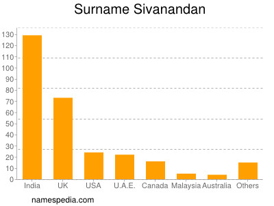 Surname Sivanandan