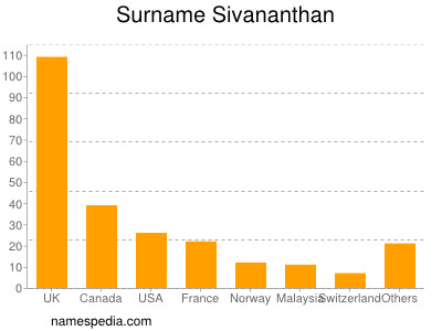 Surname Sivananthan