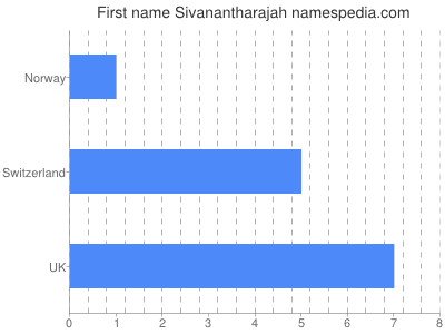 Given name Sivanantharajah