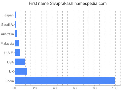 Given name Sivaprakash