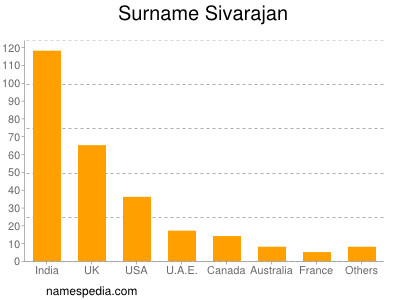 Surname Sivarajan