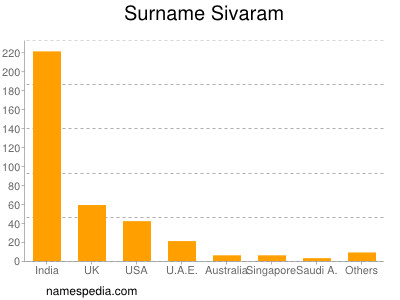 Surname Sivaram