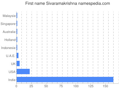 Given name Sivaramakrishna