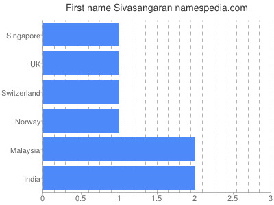 Given name Sivasangaran