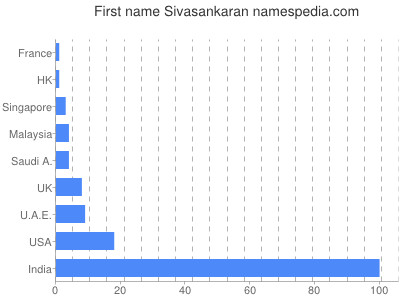 Given name Sivasankaran
