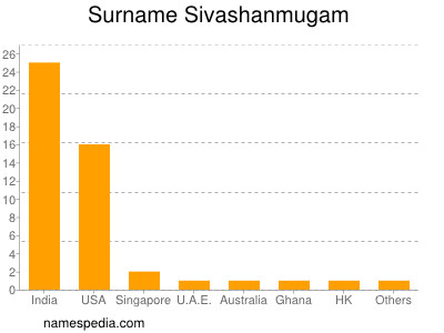 Surname Sivashanmugam