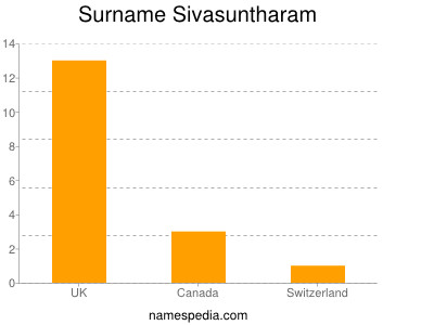 Surname Sivasuntharam