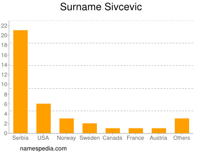 Surname Sivcevic