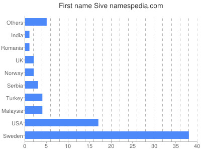 Given name Sive