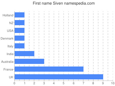 Given name Siven