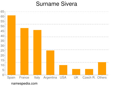 Surname Sivera