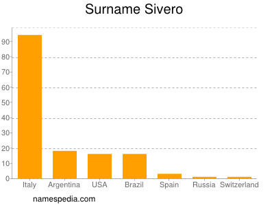 Surname Sivero