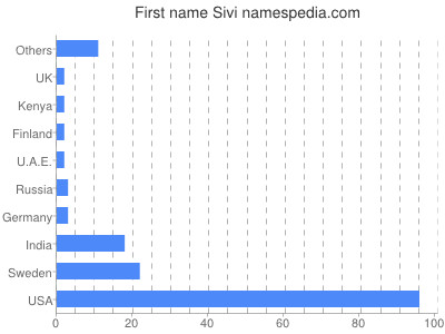 Given name Sivi