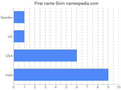 Given name Sivin