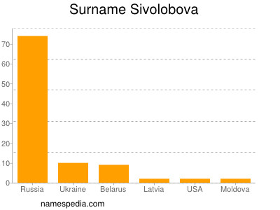 Surname Sivolobova