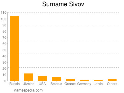 Surname Sivov