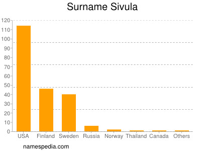 Surname Sivula