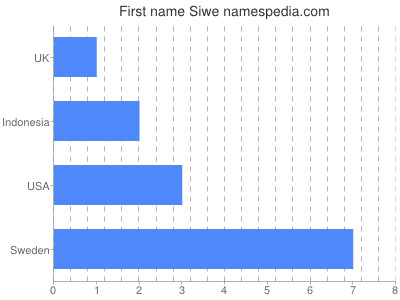 Given name Siwe