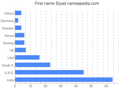 Given name Siyad