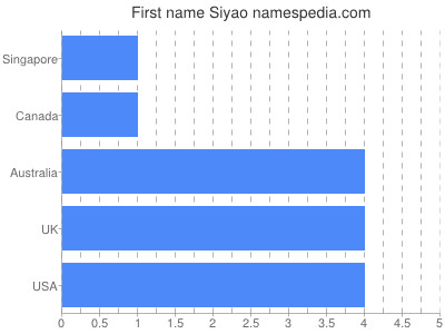 Given name Siyao