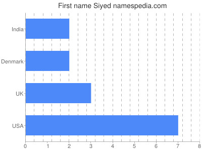 Given name Siyed