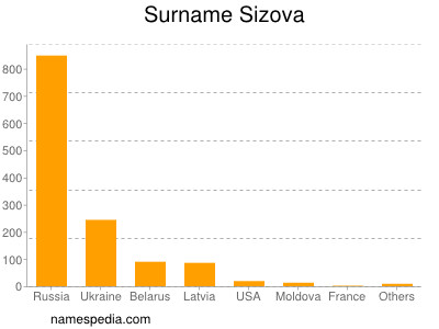 Surname Sizova