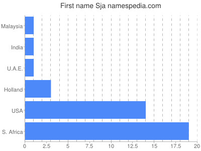 Given name Sja