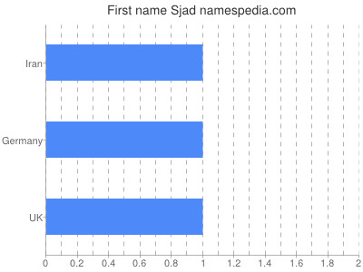 Given name Sjad