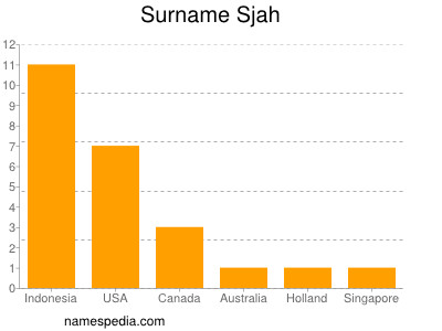 Surname Sjah