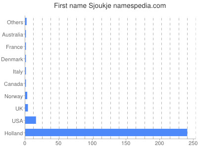 Given name Sjoukje